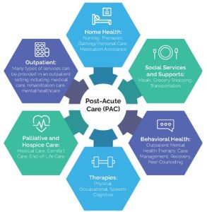 After the Hospital: A Guide to Post-Acute Care – PatientCareLink